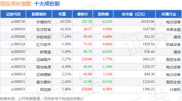 真牛所配资 4月30日创业成长（399667）指数涨0.96%，成份股汇川技术（300124）领涨