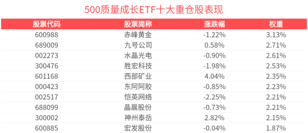 赢金配资网 500质量成长ETF(560500)震荡调整，机构：市场风格可能趋于均衡，成长股机会仍然较大