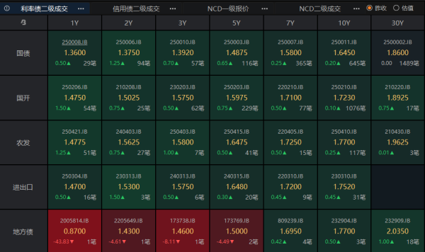 跟投之家 权益强势上涨压制债市，央行“八连增”黄金后仍有配置价值 | 债圈大家说07.09