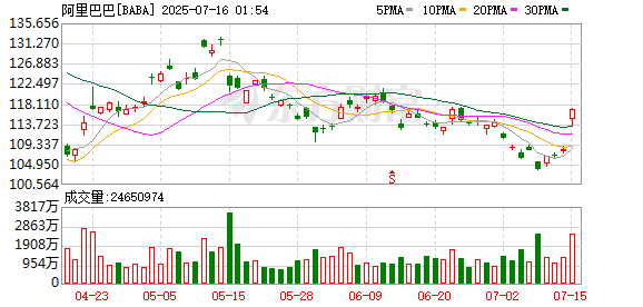 中金辰大 阿里巴巴：已完成120.23亿港元零息可交换债券发行