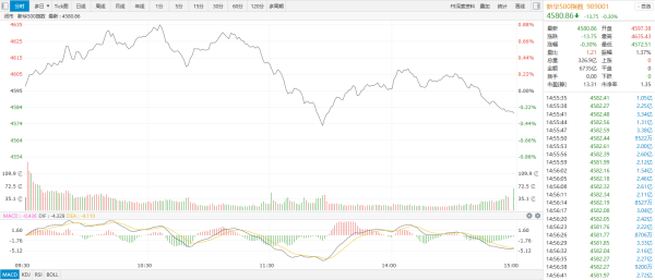 同花配资 【新华500】新华500指数（989001）14日跌0.3%